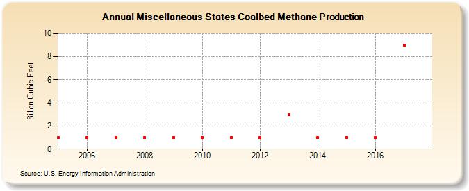 Miscellaneous States Coalbed Methane Production (Billion Cubic Feet)