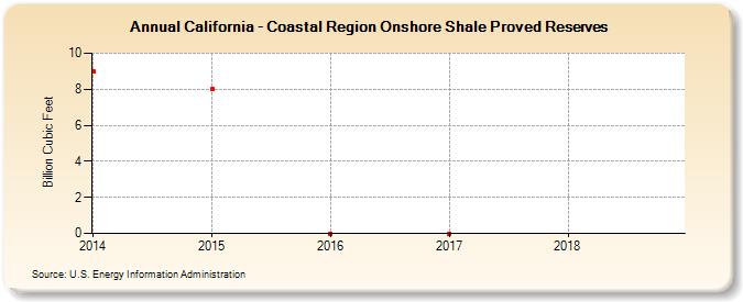 California - Coastal Region Onshore Shale Proved Reserves (Billion Cubic Feet)