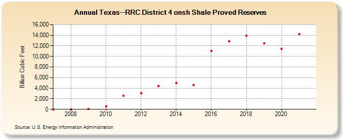 Texas--RRC District 4 onsh Shale Proved Reserves (Billion Cubic Feet)