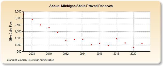 Michigan Shale Proved Reserves (Billion Cubic Feet)