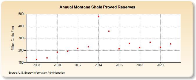 Montana Shale Proved Reserves (Billion Cubic Feet)