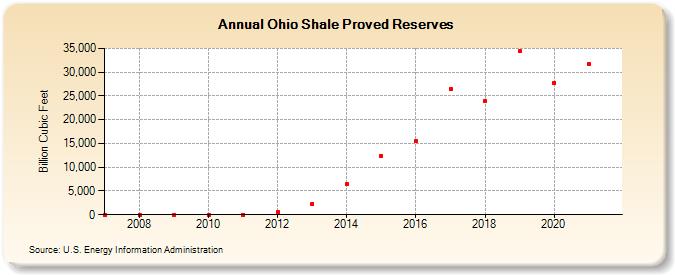 Ohio Shale Proved Reserves (Billion Cubic Feet)
