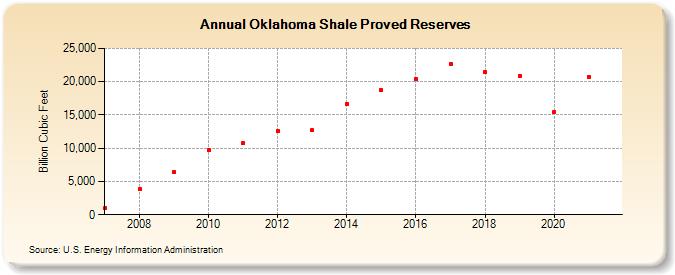 Oklahoma Shale Proved Reserves (Billion Cubic Feet)