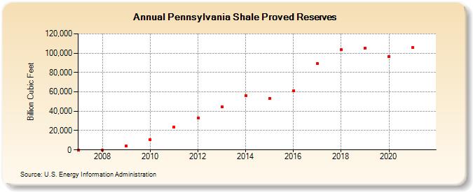 Pennsylvania Shale Proved Reserves (Billion Cubic Feet)