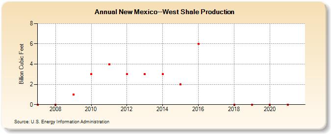 New Mexico--West Shale Production (Billion Cubic Feet)