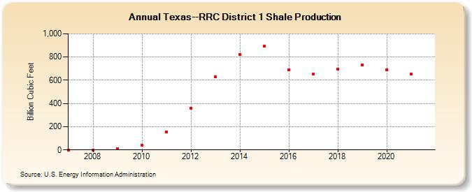 Texas--RRC District 1 Shale Production (Billion Cubic Feet)