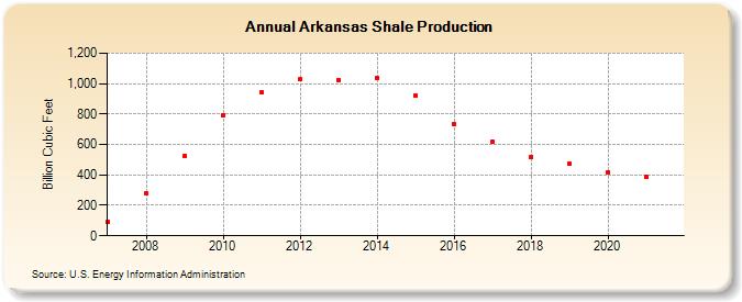 Arkansas Shale Production (Billion Cubic Feet)