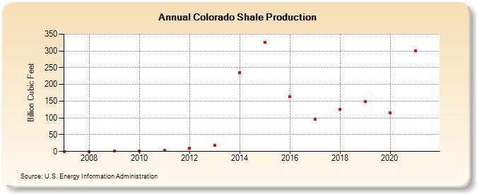 Colorado Shale Production (Billion Cubic Feet)