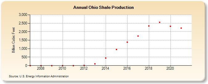 Ohio Shale Production (Billion Cubic Feet)