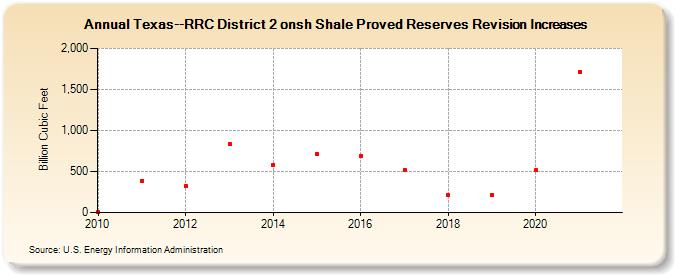 Texas--RRC District 2 onsh Shale Proved Reserves Revision Increases (Billion Cubic Feet)