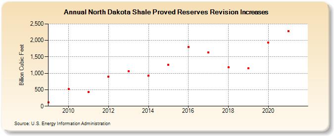 North Dakota Shale Proved Reserves Revision Increases (Billion Cubic Feet)