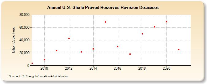 U.S. Shale Proved Reserves Revision Decreases (Billion Cubic Feet)
