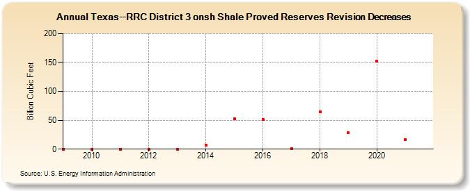 Texas--RRC District 3 onsh Shale Proved Reserves Revision Decreases (Billion Cubic Feet)