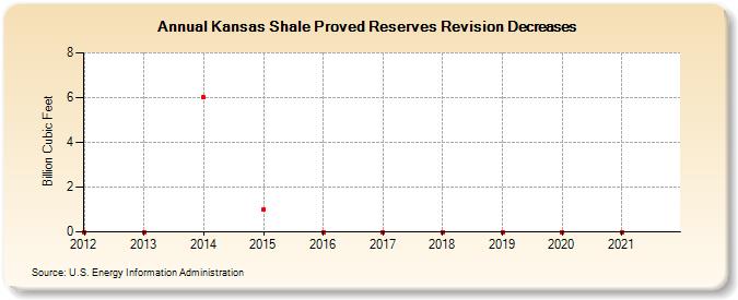 Kansas Shale Proved Reserves Revision Decreases (Billion Cubic Feet)