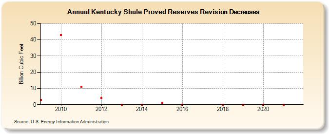 Kentucky Shale Proved Reserves Revision Decreases (Billion Cubic Feet)