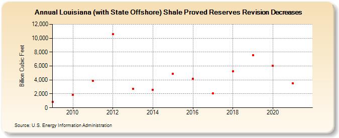 Louisiana (with State Offshore) Shale Proved Reserves Revision Decreases (Billion Cubic Feet)