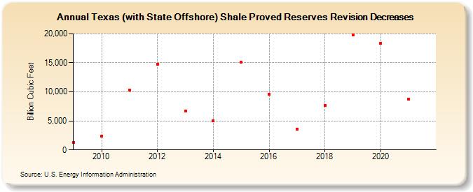 Texas (with State Offshore) Shale Proved Reserves Revision Decreases (Billion Cubic Feet)