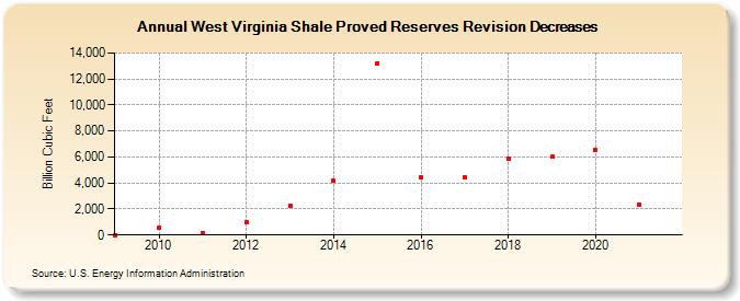 West Virginia Shale Proved Reserves Revision Decreases (Billion Cubic Feet)