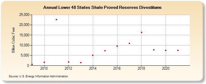 Lower 48 States Shale Proved Reserves Divestitures (Billion Cubic Feet)