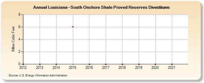 Louisiana--South Onshore Shale Proved Reserves Divestitures (Billion Cubic Feet)