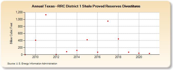 Texas--RRC District 1 Shale Proved Reserves Divestitures (Billion Cubic Feet)