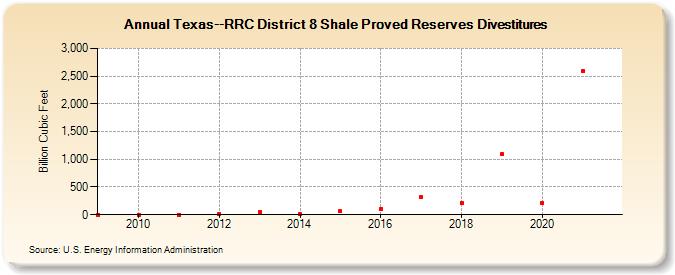 Texas--RRC District 8 Shale Proved Reserves Divestitures (Billion Cubic Feet)
