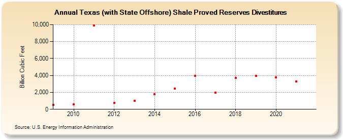 Texas (with State Offshore) Shale Proved Reserves Divestitures (Billion Cubic Feet)