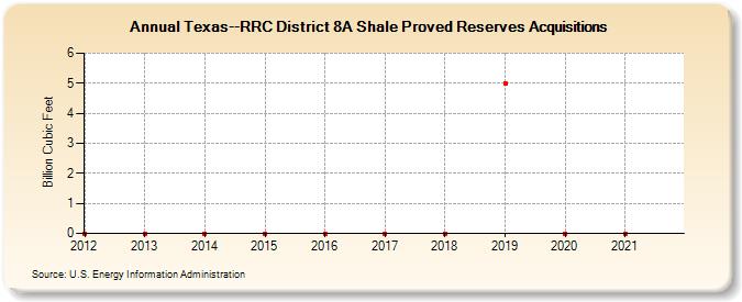 Texas--RRC District 8A Shale Proved Reserves Acquisitions (Billion Cubic Feet)