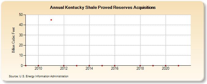 Kentucky Shale Proved Reserves Acquisitions (Billion Cubic Feet)