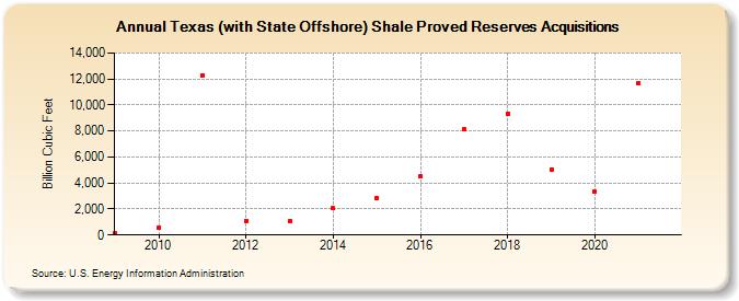 Texas (with State Offshore) Shale Proved Reserves Acquisitions (Billion Cubic Feet)