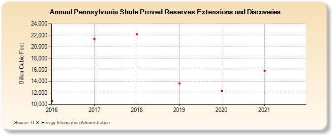 Pennsylvania Shale Proved Reserves Extensions and Discoveries (Billion Cubic Feet)