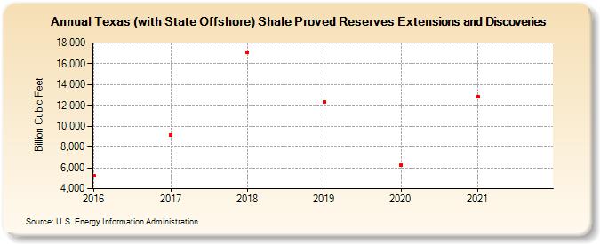 Texas (with State Offshore) Shale Proved Reserves Extensions and Discoveries (Billion Cubic Feet)