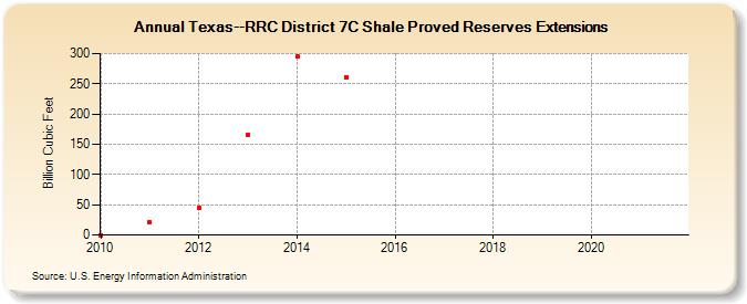 Texas--RRC District 7C Shale Proved Reserves Extensions (Billion Cubic Feet)