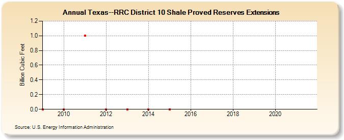 Texas--RRC District 10 Shale Proved Reserves Extensions (Billion Cubic Feet)
