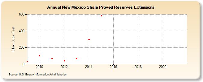 New Mexico Shale Proved Reserves Extensions (Billion Cubic Feet)