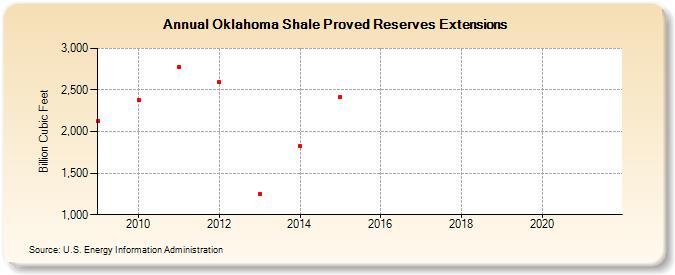 Oklahoma Shale Proved Reserves Extensions (Billion Cubic Feet)