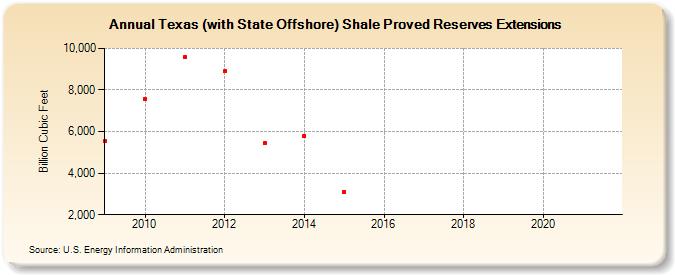 Texas (with State Offshore) Shale Proved Reserves Extensions (Billion Cubic Feet)