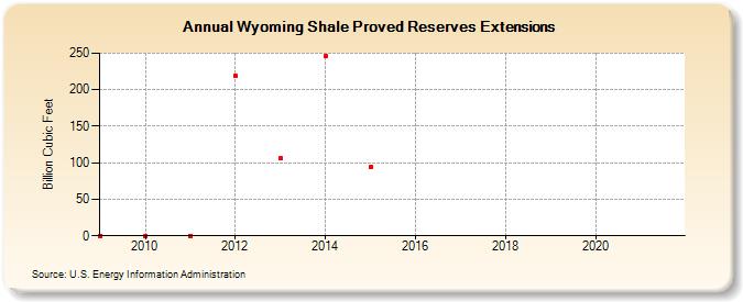 Wyoming Shale Proved Reserves Extensions (Billion Cubic Feet)