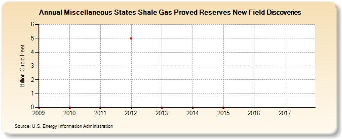 Miscellaneous States Shale Gas Proved Reserves New Field Discoveries (Billion Cubic Feet)