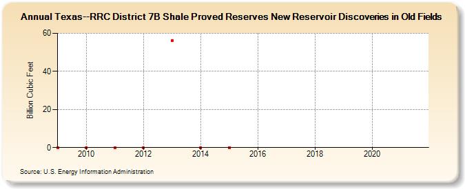 Texas--RRC District 7B Shale Proved Reserves New Reservoir Discoveries in Old Fields (Billion Cubic Feet)
