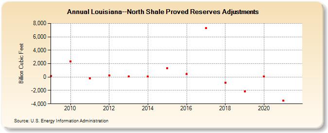 Louisiana--North Shale Proved Reserves Adjustments (Billion Cubic Feet)