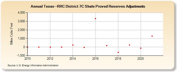 Texas--RRC District 7C Shale Proved Reserves Adjustments (Billion Cubic Feet)