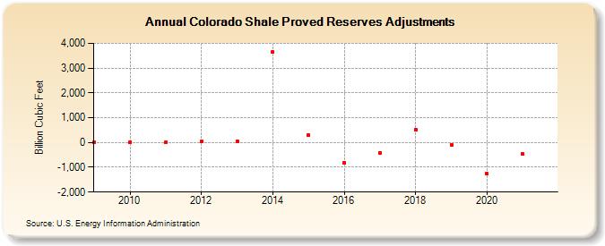 Colorado Shale Proved Reserves Adjustments (Billion Cubic Feet)