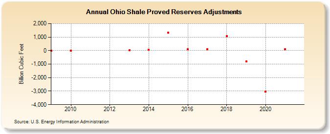 Ohio Shale Proved Reserves Adjustments (Billion Cubic Feet)