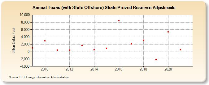 Texas (with State Offshore) Shale Proved Reserves Adjustments (Billion Cubic Feet)