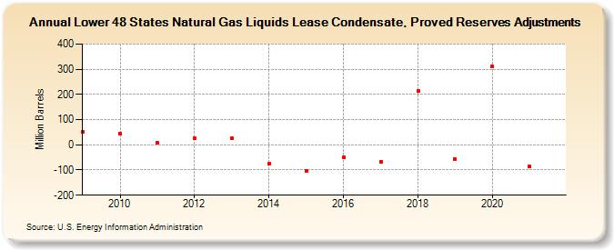 Lower 48 States Natural Gas Liquids Lease Condensate, Proved Reserves Adjustments (Million Barrels)