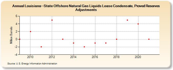 Louisiana--State Offshore Natural Gas Liquids Lease Condensate, Proved Reserves Adjustments (Million Barrels)
