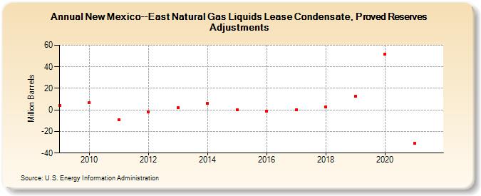 New Mexico--East Natural Gas Liquids Lease Condensate, Proved Reserves Adjustments (Million Barrels)