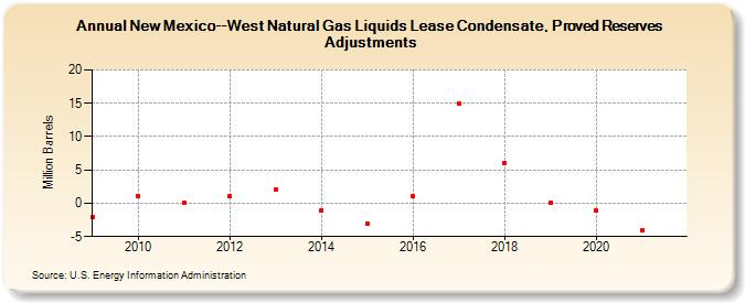 New Mexico--West Natural Gas Liquids Lease Condensate, Proved Reserves Adjustments (Million Barrels)