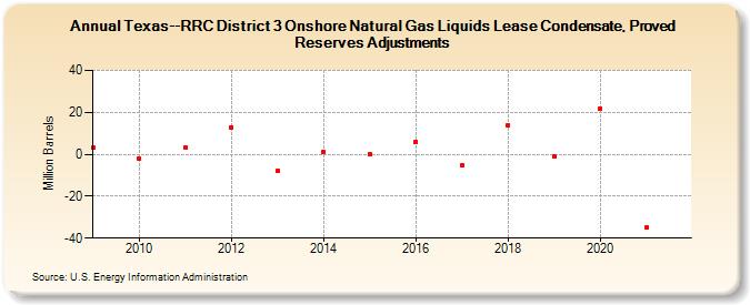 Texas--RRC District 3 Onshore Natural Gas Liquids Lease Condensate, Proved Reserves Adjustments (Million Barrels)